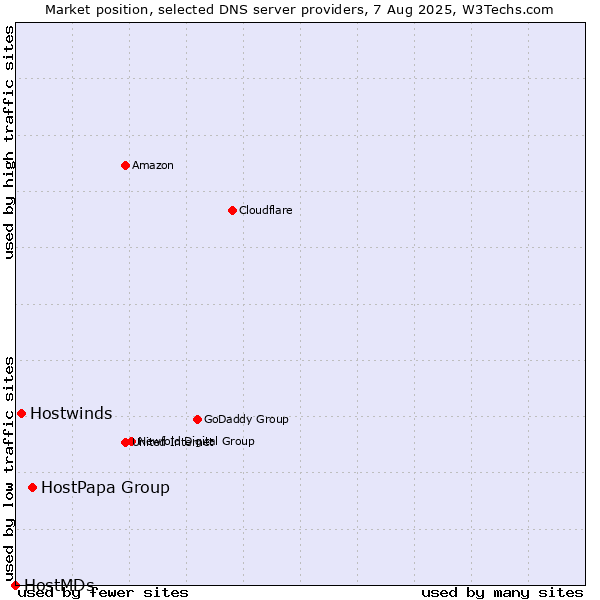 Market position of HostPapa Group vs. Hostwinds vs. HostMDs