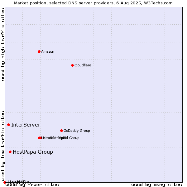 Market position of HostPapa Group vs. InterServer vs. HostMDs