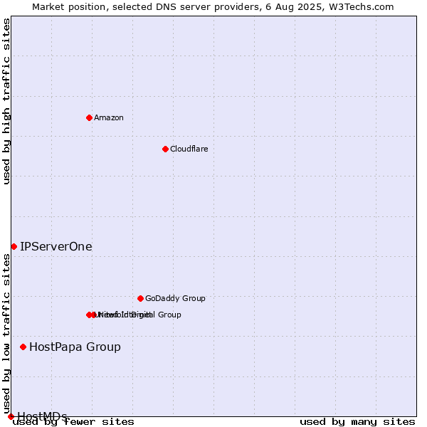 Market position of HostPapa Group vs. IPServerOne vs. HostMDs