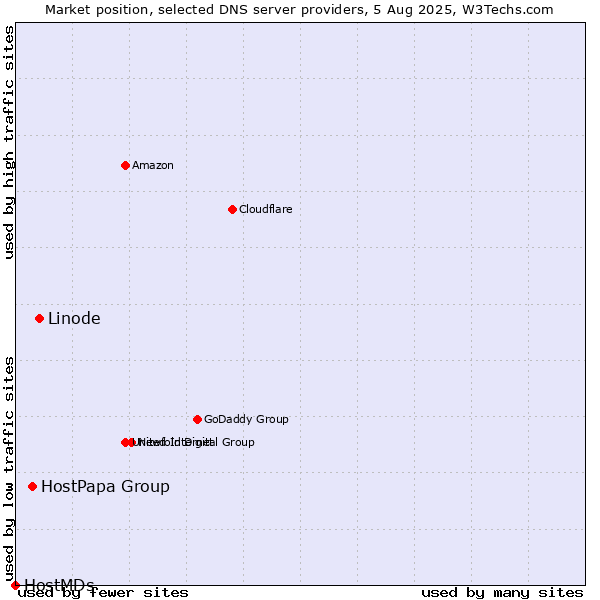 Market position of Linode vs. HostPapa Group vs. HostMDs