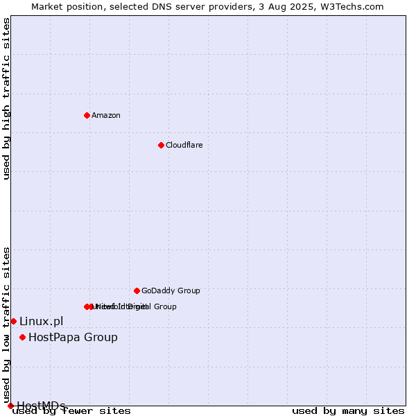 Market position of HostPapa Group vs. Linux.pl vs. HostMDs