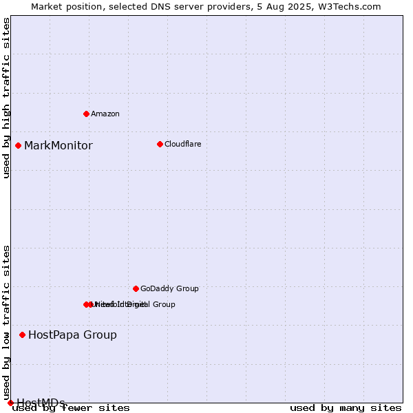 Market position of HostPapa Group vs. MarkMonitor vs. HostMDs
