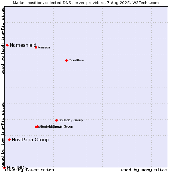 Market position of HostPapa Group vs. Nameshield vs. HostMDs