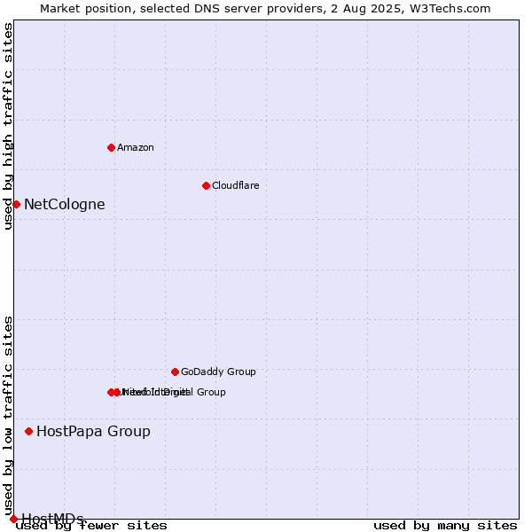 Market position of HostPapa Group vs. NetCologne vs. HostMDs