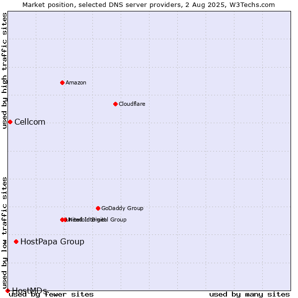 Market position of HostPapa Group vs. Cellcom vs. HostMDs