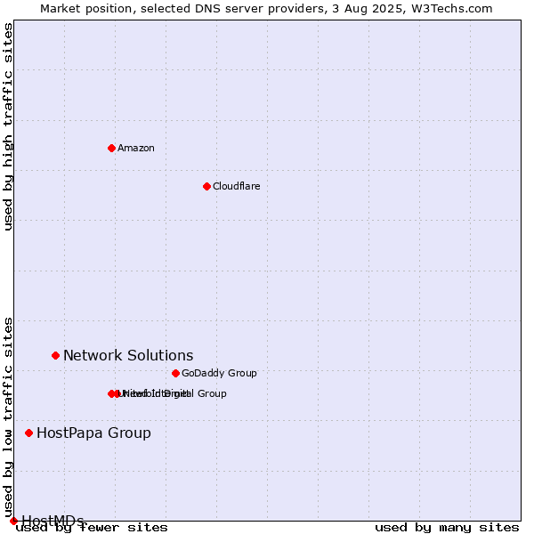 Market position of Network Solutions vs. HostPapa Group vs. HostMDs