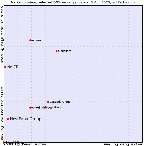 Market position of HostPapa Group vs. No-IP vs. HostMDs