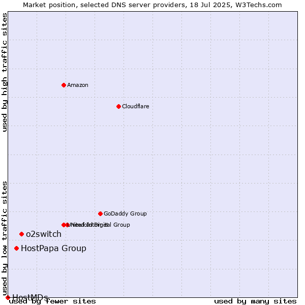 Market position of o2switch vs. HostPapa Group vs. HostMDs