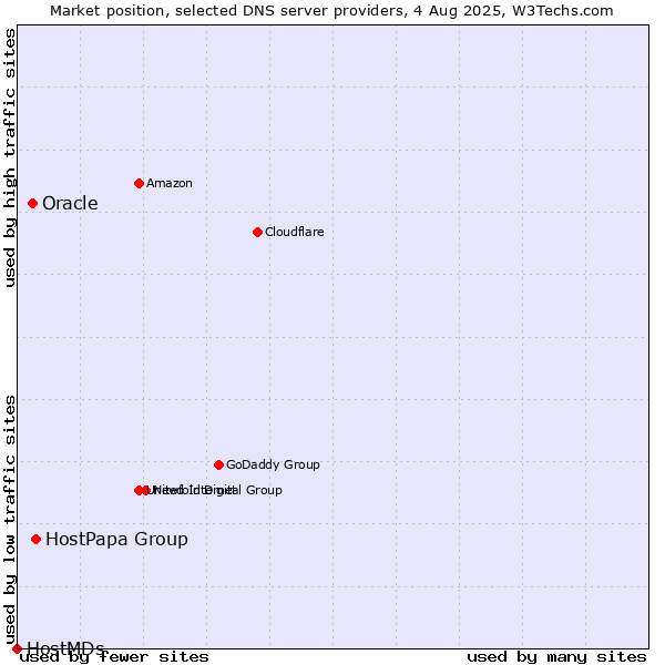 Market position of HostPapa Group vs. Oracle vs. HostMDs
