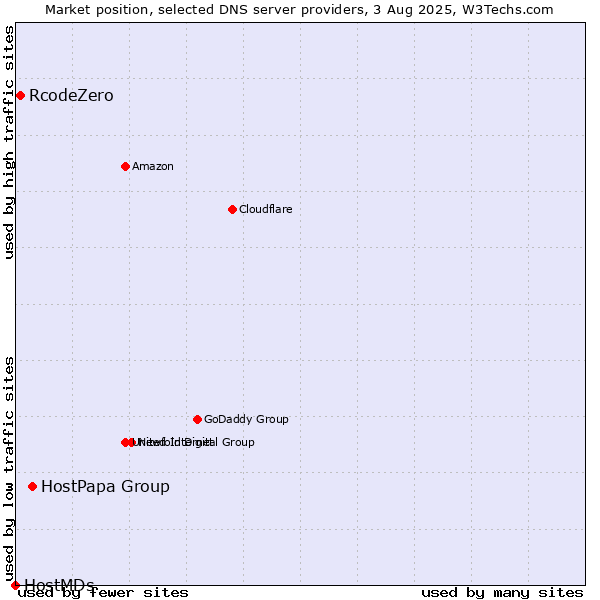 Market position of HostPapa Group vs. RcodeZero vs. HostMDs