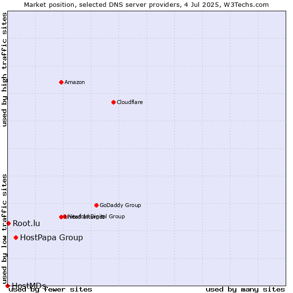 Market position of HostPapa Group vs. Root.lu vs. HostMDs