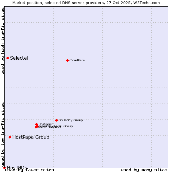 Market position of HostPapa Group vs. Selectel vs. HostMDs