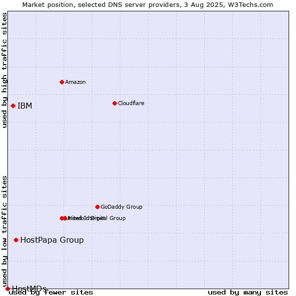 Market position of HostPapa Group vs. IBM vs. HostMDs