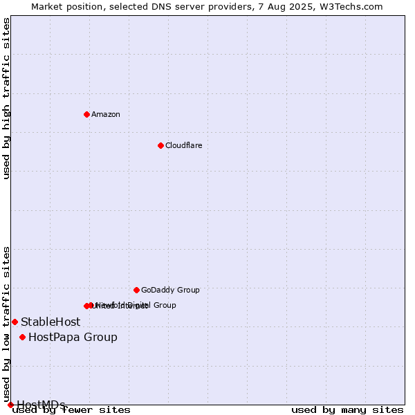Market position of HostPapa Group vs. StableHost vs. HostMDs