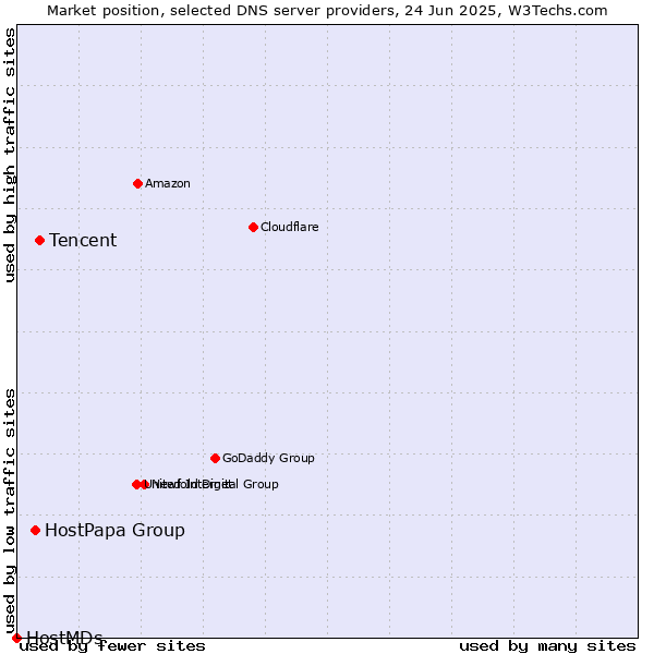 Market position of Tencent vs. HostPapa Group vs. HostMDs