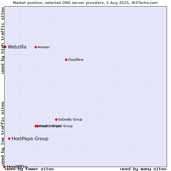 Market position of HostPapa Group vs. Webzilla vs. HostMDs