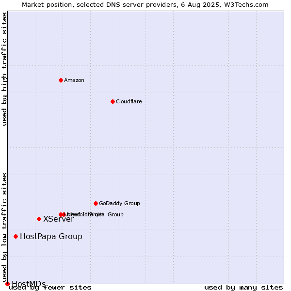 Market position of XServer vs. HostPapa Group vs. HostMDs