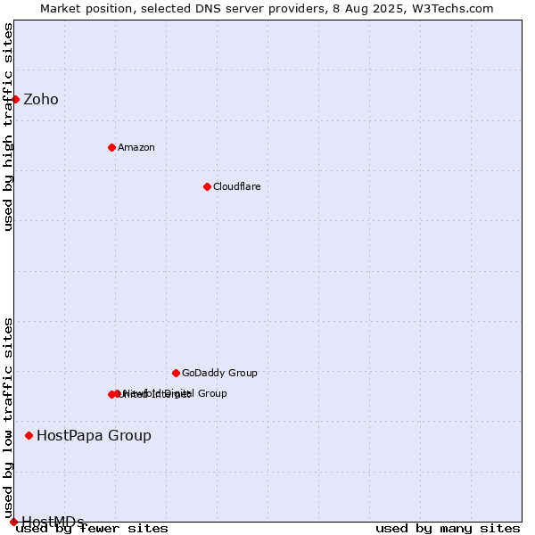 Market position of HostPapa Group vs. Zoho vs. HostMDs