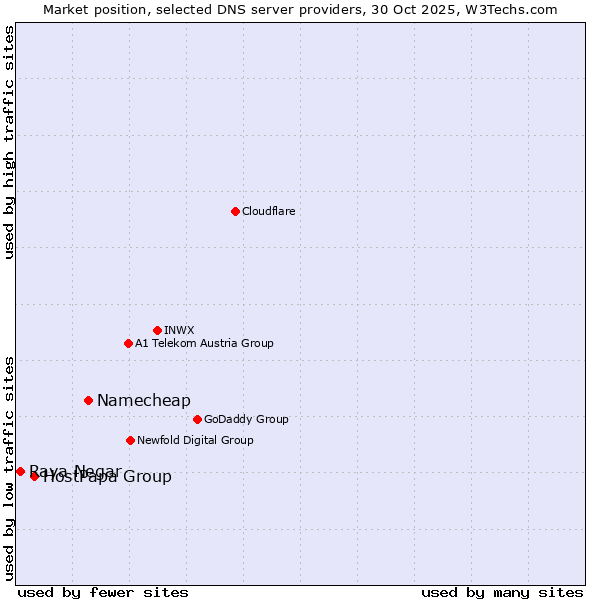 Market position of Namecheap vs. HostPapa Group vs. Raya Negar
