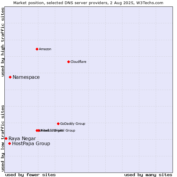 Market position of Namespace vs. HostPapa Group vs. Raya Negar