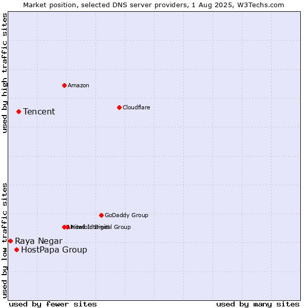 Market position of Tencent vs. HostPapa Group vs. Raya Negar