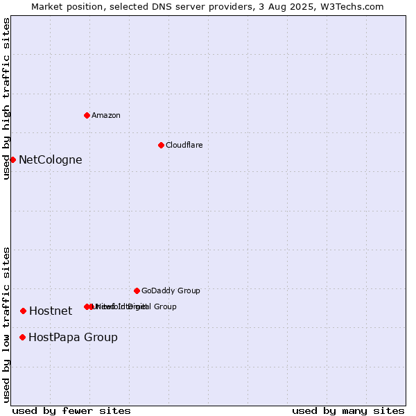 Market position of Hostnet vs. HostPapa Group vs. NetCologne