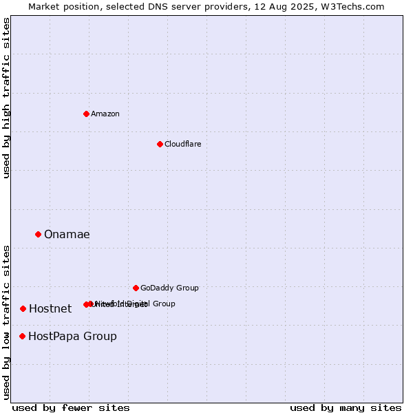 Market position of Onamae vs. Hostnet vs. HostPapa Group