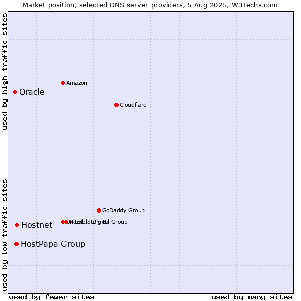 Market position of Hostnet vs. HostPapa Group vs. Oracle