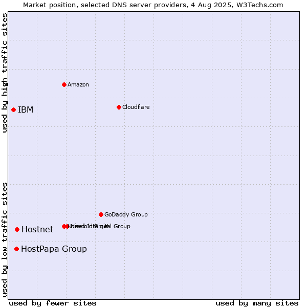 Market position of Hostnet vs. HostPapa Group vs. IBM