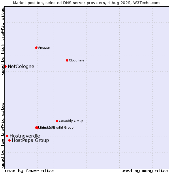 Market position of HostPapa Group vs. Hostneverdie vs. NetCologne