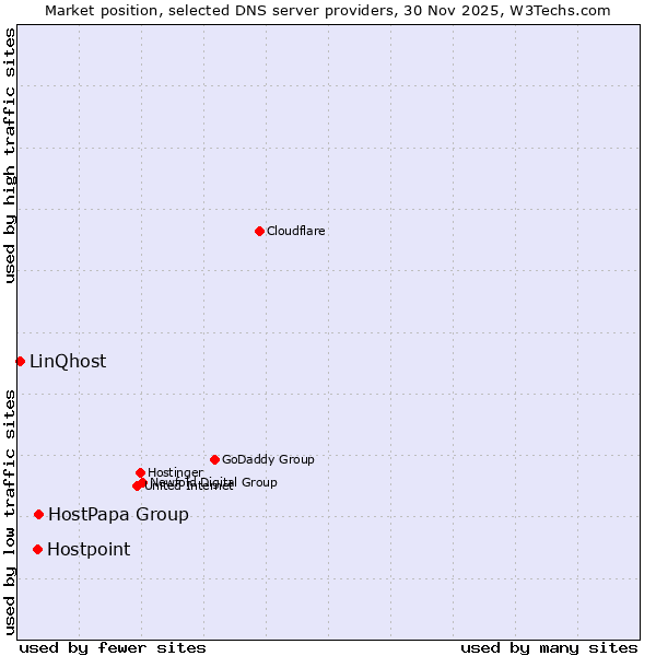 Market position of HostPapa Group vs. Hostpoint vs. LinQhost