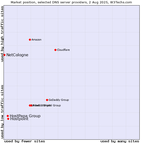 Market position of Hostpoint vs. HostPapa Group vs. NetCologne