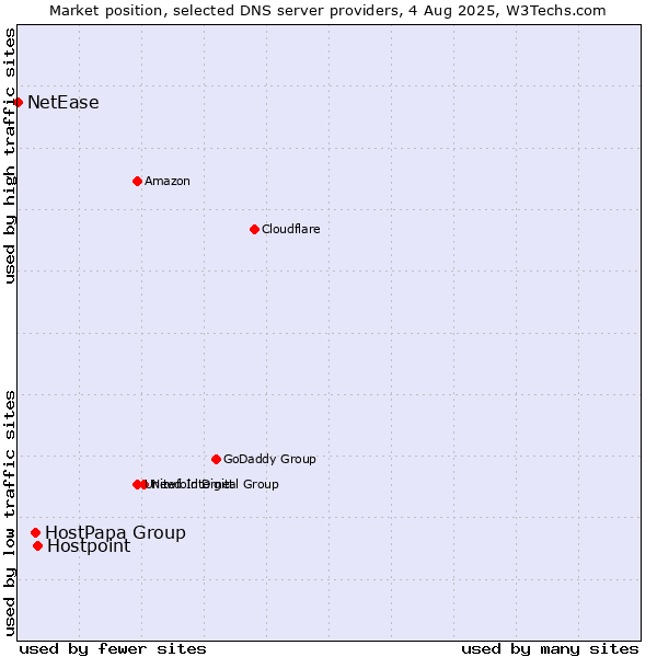 Market position of Hostpoint vs. HostPapa Group vs. NetEase