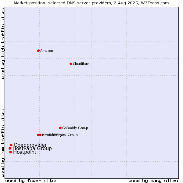 Market position of Openprovider vs. Hostpoint vs. HostPapa Group