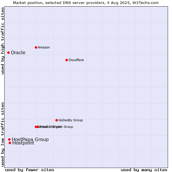 Market position of Hostpoint vs. HostPapa Group vs. Oracle