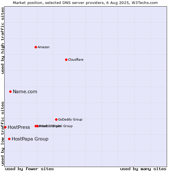 Market position of Name.com vs. HostPapa Group vs. HostPress