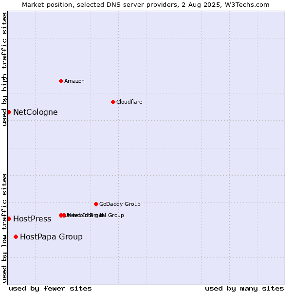 Market position of HostPapa Group vs. NetCologne vs. HostPress