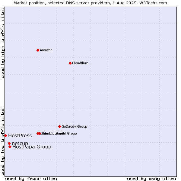 Market position of HostPapa Group vs. netcup vs. HostPress