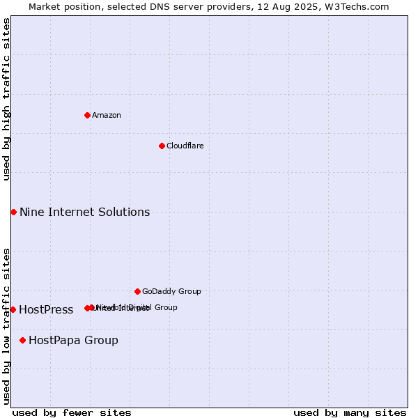 Market position of HostPapa Group vs. Nine Internet Solutions vs. HostPress