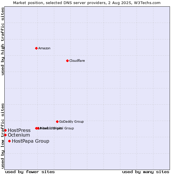 Market position of HostPapa Group vs. HostPress vs. Octenium