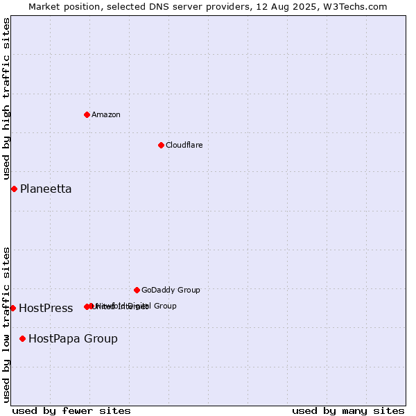 Market position of HostPapa Group vs. Planeetta vs. HostPress