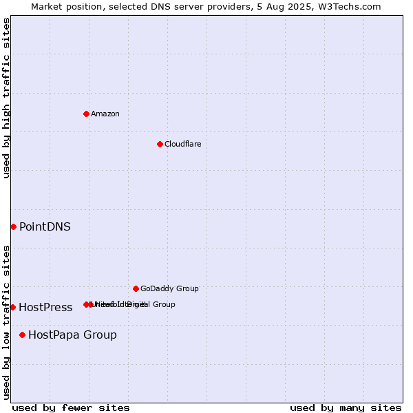 Market position of HostPapa Group vs. PointDNS vs. HostPress