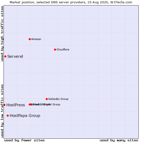 Market position of HostPapa Group vs. Serverel vs. HostPress