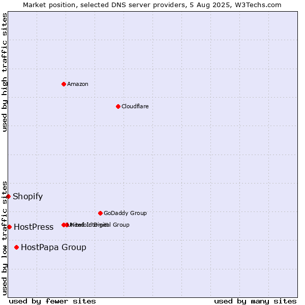 Market position of HostPapa Group vs. HostPress vs. Shopify