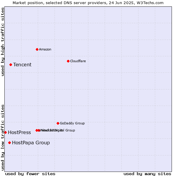 Market position of Tencent vs. HostPapa Group vs. HostPress