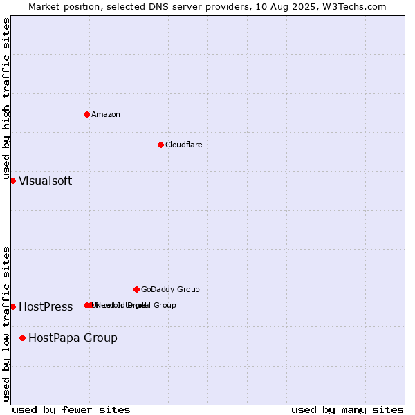 Market position of HostPapa Group vs. HostPress vs. Visualsoft
