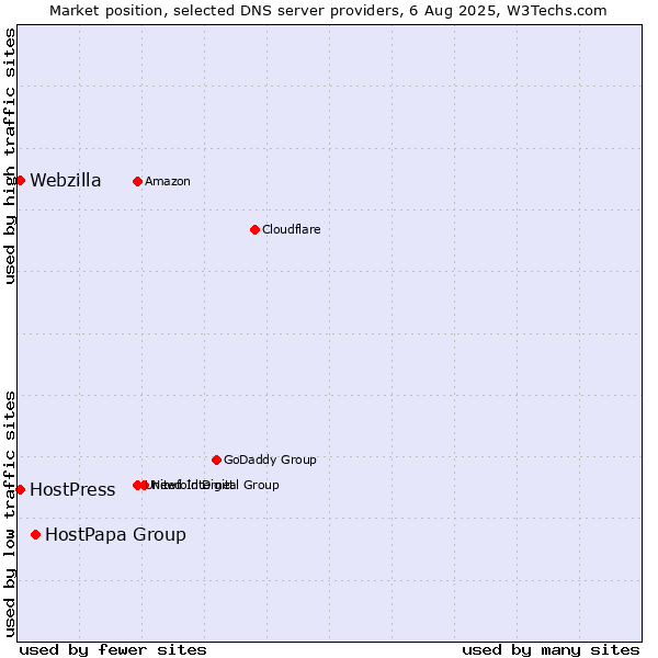 Market position of HostPapa Group vs. HostPress vs. Webzilla