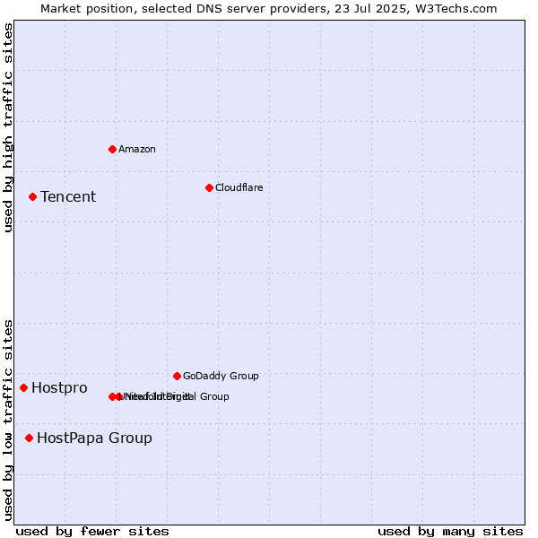 Market position of Tencent vs. HostPapa Group vs. Hostpro