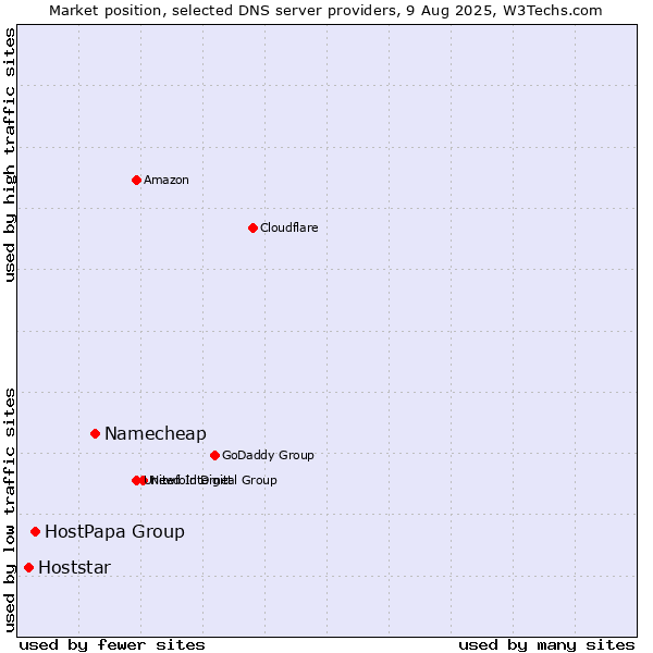 Market position of Namecheap vs. HostPapa Group vs. Hoststar
