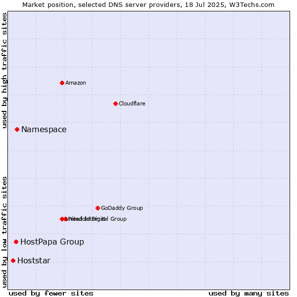 Market position of Namespace vs. HostPapa Group vs. Hoststar